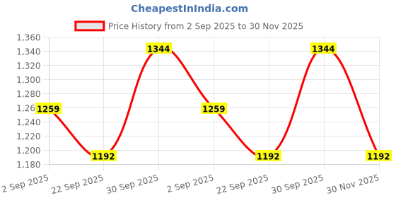 myntra.com HOSTA HOMES Cream-Coloured & White Geometric Long Door Curtain hosta homes Price History Graph from 2 Sep 2025 to 30 Nov 2025