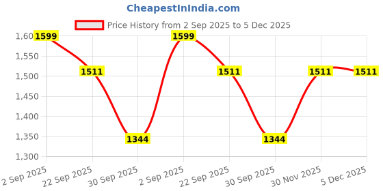 myntra.com HOSTA HOMES Cream-Coloured & White Geometric Long Door Curtain hosta homes Price History Graph from 2 Sep 2025 to 5 Dec 2025