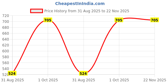 myntra.com HOSTA HOMES Cream-Coloured & White Geometric Window Curtain hosta homes Price History Graph from 31 Aug 2025 to 21 Nov 2025