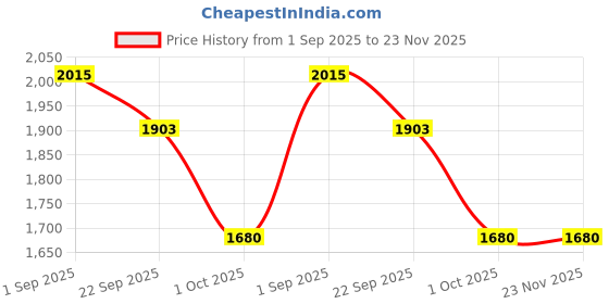 myntra.com HOSTA HOMES Cream-Coloured & White Set of 2 Geometric Black Out Door Curtain hosta homes Price History Graph from 1 Sep 2025 to 23 Nov 2025