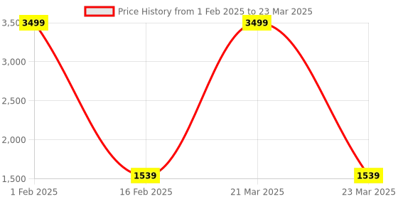 myntra.com HOSTA HOMES Cream-Coloured & White Set of 2 Geometric Window Curtain hosta homes Price History Graph from 1 Feb 2025 to 23 Mar 2025