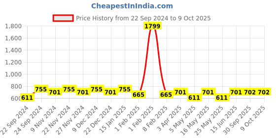 myntra.com HOSTA HOMES Cream-Coloured & White Set of 2 Striped Window Curtain hosta homes Price History Graph from 22 Sep 2024 to 9 Oct 2025
