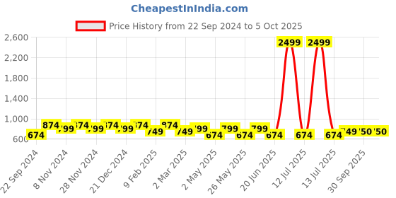 myntra.com HOSTA HOMES Cream-Coloured & Yellow Graphic 220 TC Queen Bedsheet with 2 Pillow Covers hosta homes Price History Graph from 22 Sep 2024 to 5 Oct 2025