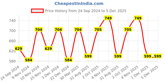 myntra.com HOSTA HOMES Cream-Coloured Black Out Window Curtain hosta homes Price History Graph from 24 Sep 2024 to 5 Dec 2025