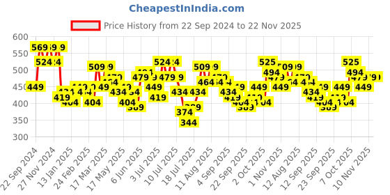 myntra.com HOSTA HOMES Cream-Coloured Door Curtain hosta homes Price History Graph from 22 Sep 2024 to 22 Nov 2025