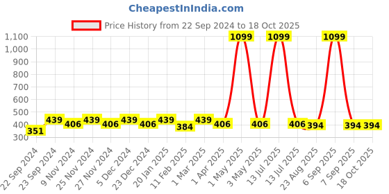 myntra.com HOSTA HOMES Cream-Coloured Floral Window Curtain hosta homes Price History Graph from 22 Sep 2024 to 18 Oct 2025