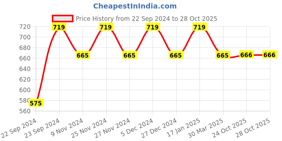 myntra.com HOSTA HOMES Cream-Coloured Geometric Long Door Curtain hosta homes Price History Graph from 22 Sep 2024 to 28 Oct 2025