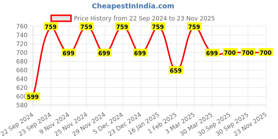 myntra.com HOSTA HOMES Cream-Coloured Geometric Long Door Curtain hosta homes Price History Graph from 22 Sep 2024 to 22 Nov 2025
