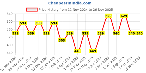 myntra.com HOSTA HOMES Cream-Coloured Geometric Sheer Long Door Curtain hosta homes Price History Graph from 11 Nov 2024 to 25 Nov 2025