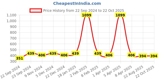 myntra.com HOSTA HOMES Cream-Coloured Geometric Window Curtain hosta homes Price History Graph from 22 Sep 2024 to 22 Oct 2025