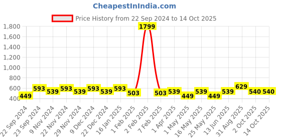 myntra.com HOSTA HOMES Cream-Coloured Self Design Long Door Curtain hosta homes Price History Graph from 22 Sep 2024 to 13 Oct 2025