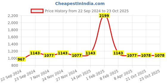 myntra.com HOSTA HOMES Cream-Coloured Set of 2 Floral Door Curtain hosta homes Price History Graph from 22 Sep 2024 to 23 Oct 2025
