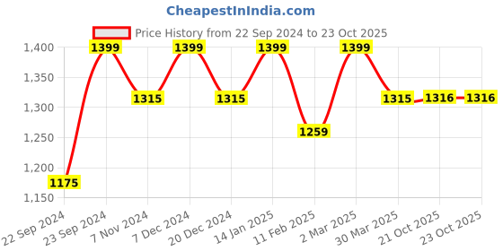myntra.com HOSTA HOMES Cream-Coloured Set of 2 Floral Long Door Curtains hosta homes Price History Graph from 22 Sep 2024 to 23 Oct 2025