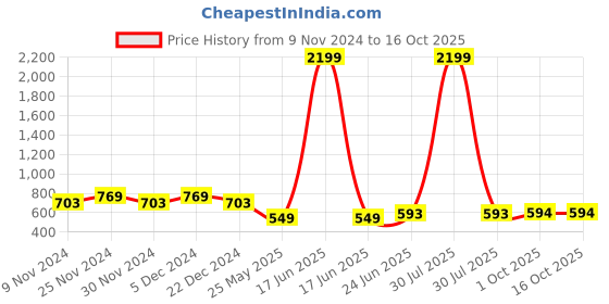 myntra.com HOSTA HOMES Cream-Coloured Set of 2 Floral Square Cushion Covers hosta homes Price History Graph from 9 Nov 2024 to 16 Oct 2025