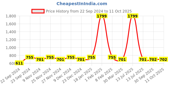 myntra.com HOSTA HOMES Cream-Coloured Set of 2 Floral Window Curtain hosta homes Price History Graph from 22 Sep 2024 to 10 Oct 2025