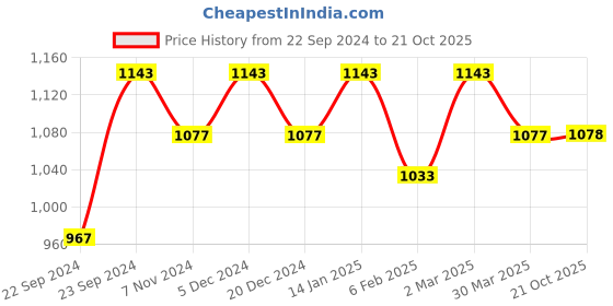 myntra.com HOSTA HOMES Cream-Coloured Set of 2 Geometric Door Curtain hosta homes Price History Graph from 22 Sep 2024 to 21 Oct 2025