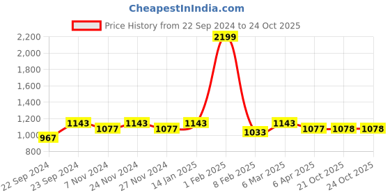 myntra.com HOSTA HOMES Cream-Coloured Set of 2 Geometric Door Curtain hosta homes Price History Graph from 22 Sep 2024 to 22 Oct 2025