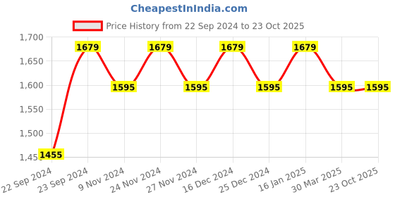 myntra.com HOSTA HOMES Cream-Coloured Set of 2 Geometric Long Door Curtain hosta homes Price History Graph from 22 Sep 2024 to 22 Oct 2025