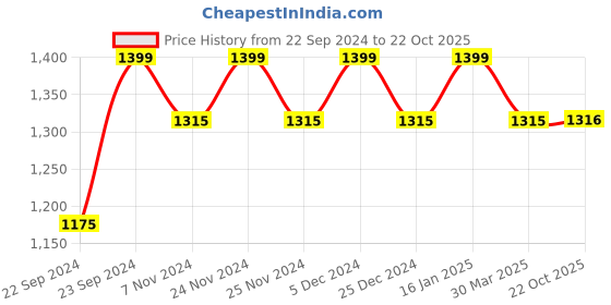 myntra.com HOSTA HOMES Cream-Coloured Set of 2 Geometric Long Door Curtain hosta homes Price History Graph from 22 Sep 2024 to 22 Oct 2025
