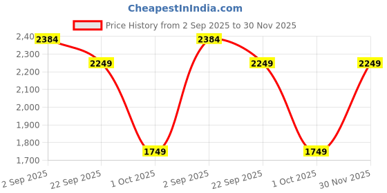 myntra.com HOSTA HOMES Cream-Coloured Set of 2 Geometric Long Door Curtain hosta homes Price History Graph from 2 Sep 2025 to 30 Nov 2025