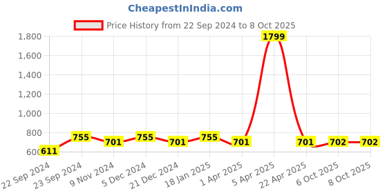 myntra.com HOSTA HOMES Cream-Coloured Set of 2 Geometric Window Curtain hosta homes Price History Graph from 22 Sep 2024 to 8 Oct 2025