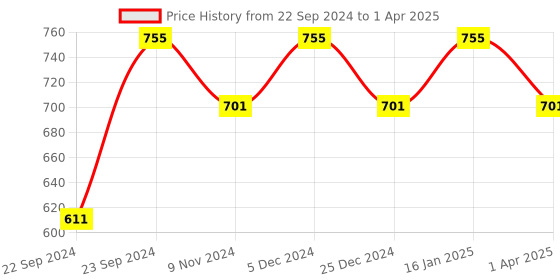 myntra.com HOSTA HOMES Cream-Coloured Set of 2 Geometric Window Curtain hosta homes Price History Graph from 22 Sep 2024 to 1 Apr 2025