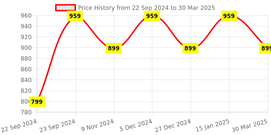 myntra.com HOSTA HOMES Cream-Coloured Set of 2 Geometric Window Curtains hosta homes Price History Graph from 22 Sep 2024 to 30 Mar 2025