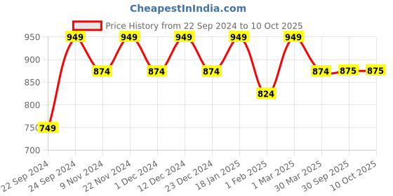 myntra.com HOSTA HOMES Cream-Coloured Set of 2 Long Door Curtain hosta homes Price History Graph from 22 Sep 2024 to 10 Oct 2025