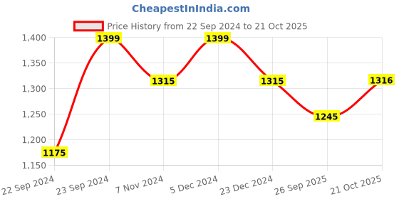 myntra.com HOSTA HOMES Cream-Coloured Set of 2 Long Door Curtain hosta homes Price History Graph from 22 Sep 2024 to 21 Oct 2025