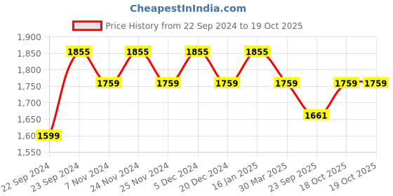 myntra.com HOSTA HOMES Cream-Coloured Set of 4 Floral Long Door Curtain hosta homes Price History Graph from 22 Sep 2024 to 19 Oct 2025