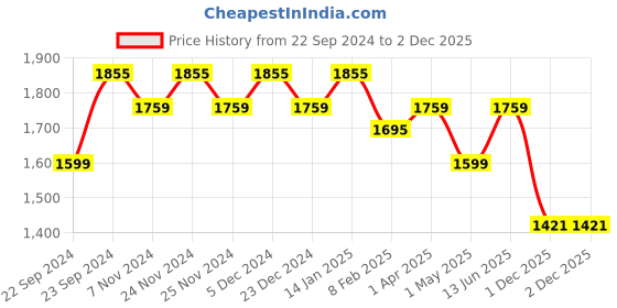 myntra.com HOSTA HOMES Cream-Coloured Set of 4 Floral Long Door Curtain hosta homes Price History Graph from 22 Sep 2024 to 1 Dec 2025