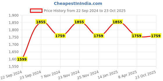 myntra.com HOSTA HOMES Cream-Coloured Set of 4 Floral Long Door Curtain hosta homes Price History Graph from 22 Sep 2024 to 23 Oct 2025
