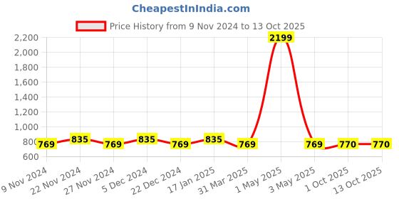 myntra.com HOSTA HOMES Cream-Coloured Set of 4 Floral Window Curtain hosta homes Price History Graph from 9 Nov 2024 to 13 Oct 2025