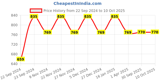 myntra.com HOSTA HOMES Cream-Coloured Set of 4 Floral Window Curtain hosta homes Price History Graph from 22 Sep 2024 to 10 Oct 2025