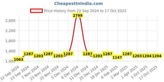 myntra.com HOSTA HOMES Cream-Coloured Set of 4 Geometric Door Curtain hosta homes Price History Graph from 22 Sep 2024 to 17 Oct 2025