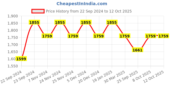myntra.com HOSTA HOMES Cream-Coloured Set of 4 Geometric Long Door Curtain hosta homes Price History Graph from 22 Sep 2024 to 12 Oct 2025