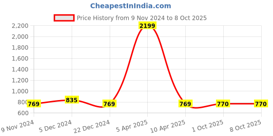 myntra.com HOSTA HOMES Cream-Coloured Set of 4 Geometric Window Curtain hosta homes Price History Graph from 9 Nov 2024 to 8 Oct 2025