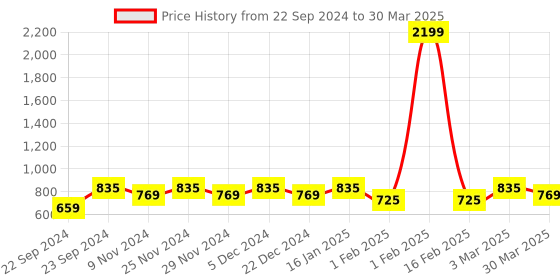 myntra.com HOSTA HOMES Cream-Coloured Set of 4 Geometric Window Curtain hosta homes Price History Graph from 22 Sep 2024 to 30 Mar 2025