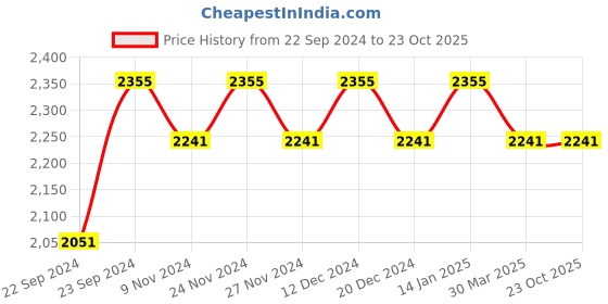 myntra.com HOSTA HOMES Cream-Coloured Set of 4 Long Door Curtain hosta homes Price History Graph from 22 Sep 2024 to 23 Oct 2025