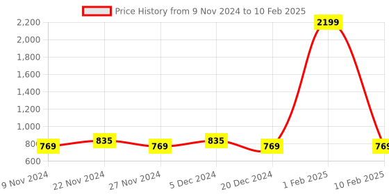 myntra.com HOSTA HOMES Cream-Coloured Set of 4 Sheer Window Curtains hosta homes Price History Graph from 9 Nov 2024 to 10 Feb 2025