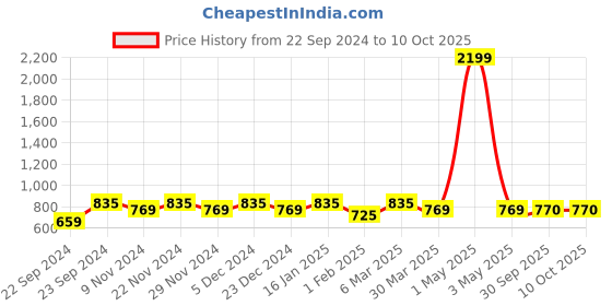 myntra.com HOSTA HOMES Cream-Coloured Set of 4 Window Curtain hosta homes Price History Graph from 22 Sep 2024 to 9 Oct 2025
