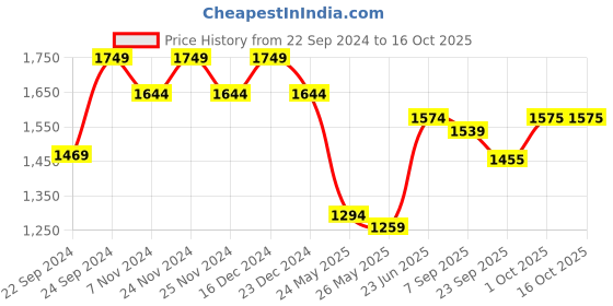 myntra.com HOSTA HOMES Cream-Coloured Set of 5 Floral Square Cushion Covers hosta homes Price History Graph from 22 Sep 2024 to 15 Oct 2025