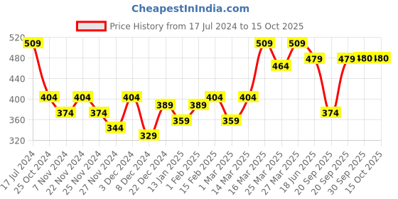 myntra.com HOSTA HOMES Cream-Coloured Set of 5 Velvet Square Cushion Covers hosta homes Price History Graph from 17 Jul 2024 to 14 Oct 2025