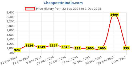 myntra.com HOSTA HOMES Cream Memory Foam Filled Cotton Sleep Pillow hosta homes Price History Graph from 22 Sep 2024 to 1 Dec 2025