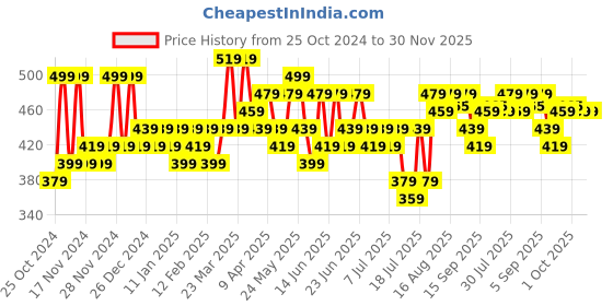 myntra.com HOSTA HOMES Cream Set of 2 Floral Velvet Square Cushion Covers hosta homes Price History Graph from 25 Oct 2024 to 30 Nov 2025