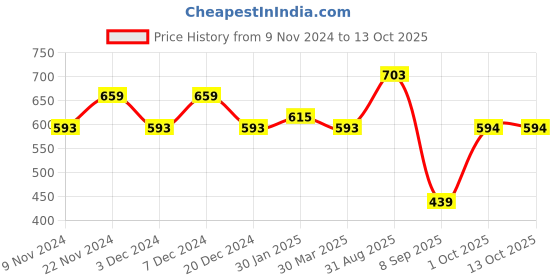 myntra.com HOSTA HOMES Crem-Colored 2 Pieces Geometric Square Cushion Covers hosta homes Price History Graph from 9 Nov 2024 to 12 Oct 2025