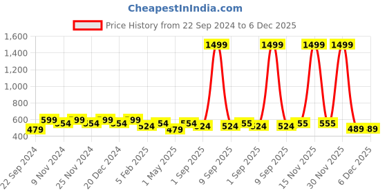 myntra.com HOSTA HOMES Ecofriendly Cotton Multipurpose Organiser Basket hosta homes Price History Graph from 22 Sep 2024 to 6 Dec 2025