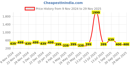 myntra.com HOSTA HOMES Gold-Toned Set of 2 Ethnic Motifs Velvet Square Cushion Covers hosta homes Price History Graph from 9 Nov 2024 to 28 Nov 2025
