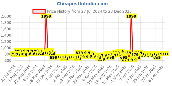 myntra.com HOSTA HOMES Gold-Toned Set of 5 Solid Square Velvet Cushion Covers With Pom Pom hosta homes Price History Graph from 27 Jul 2024 to 23 Dec 2025