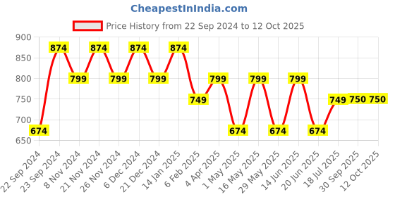 myntra.com HOSTA HOMES Graphic 210 TC Queen Bedsheet with 2 Pillow Covers hosta homes Price History Graph from 22 Sep 2024 to 4 Oct 2025